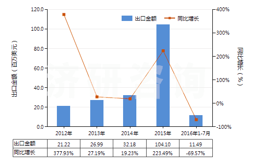 2012-2016年7月中國制氧機(jī)（制氧量≥15000立方米/小時(shí)）(HS84196011)出口總額及增速統(tǒng)計(jì)